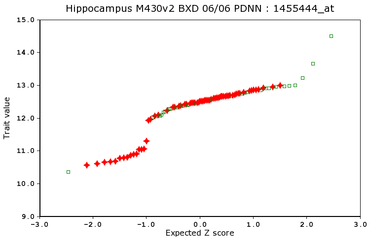 Homozygosity